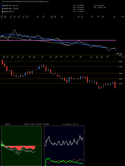 MACD charts various settings share 544227 UNICOMMERCE ESOLUTIONS LIMITED BSE Stock exchange 