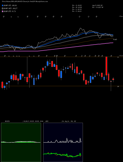 Munafa ICICI Prudential Mutual Fund (544229) stock tips, volume analysis, indicator analysis [intraday, positional] for today and tomorrow