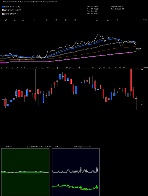 MACD charts various settings share 544229 ICICI Prudential Mutual Fund BSE Stock exchange 