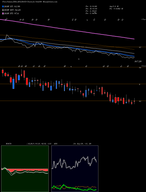 Munafa SARASWATI SAREE DEPOT LIMITED (544230) stock tips, volume analysis, indicator analysis [intraday, positional] for today and tomorrow