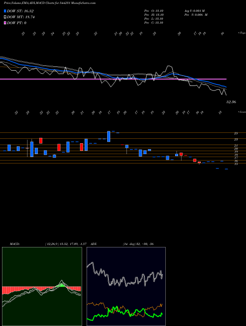 Munafa BROACH LIFECARE HOSPITAL LIMIT (544231) stock tips, volume analysis, indicator analysis [intraday, positional] for today and tomorrow