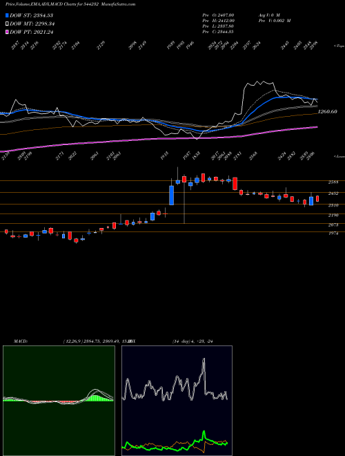 Munafa Interarch Building Products Li (544232) stock tips, volume analysis, indicator analysis [intraday, positional] for today and tomorrow