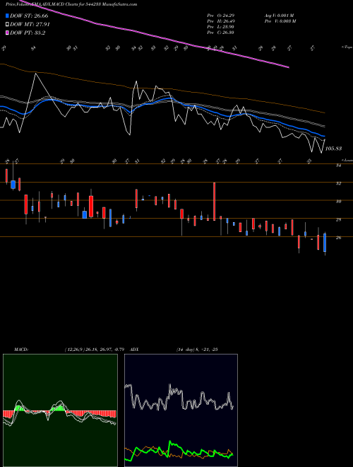 Munafa Mahalaxmi Fabric Mills Limited (544233) stock tips, volume analysis, indicator analysis [intraday, positional] for today and tomorrow