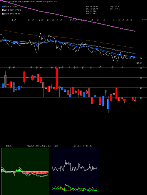 MACD charts various settings share 544233 Mahalaxmi Fabric Mills Limited BSE Stock exchange 