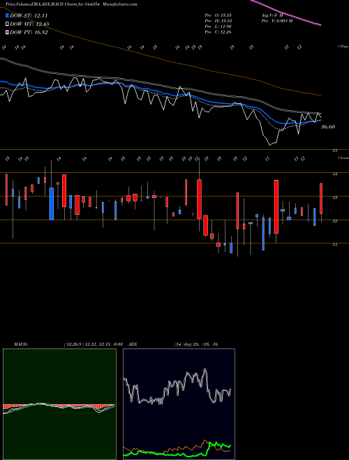 Munafa Globale Tessile Limited (544234) stock tips, volume analysis, indicator analysis [intraday, positional] for today and tomorrow