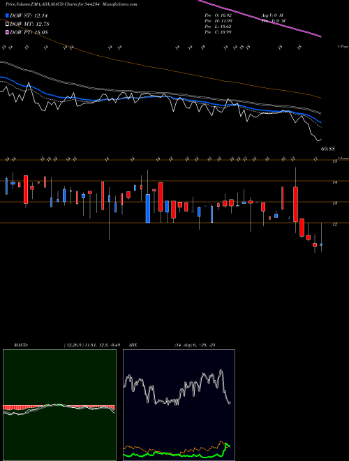 MACD charts various settings share 544234 Globale Tessile Limited BSE Stock exchange 
