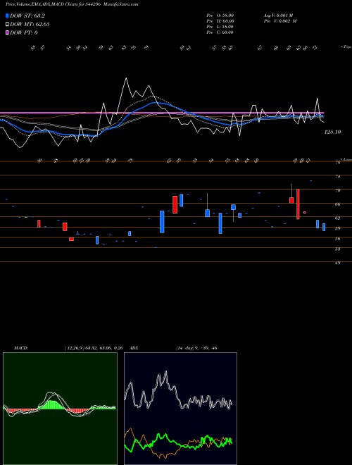 Munafa Resourceful Automobile Limited (544236) stock tips, volume analysis, indicator analysis [intraday, positional] for today and tomorrow