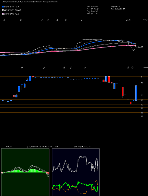 Munafa RAPID MULTIMODAL LOGISTICS LIM (544237) stock tips, volume analysis, indicator analysis [intraday, positional] for today and tomorrow