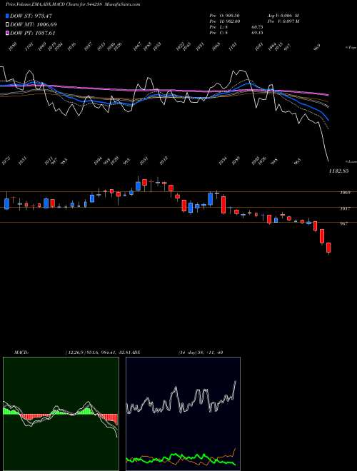 Munafa Premier Energies Limited (544238) stock tips, volume analysis, indicator analysis [intraday, positional] for today and tomorrow