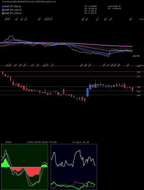 Munafa ECOS (India) Mobility & Hospit (544239) stock tips, volume analysis, indicator analysis [intraday, positional] for today and tomorrow