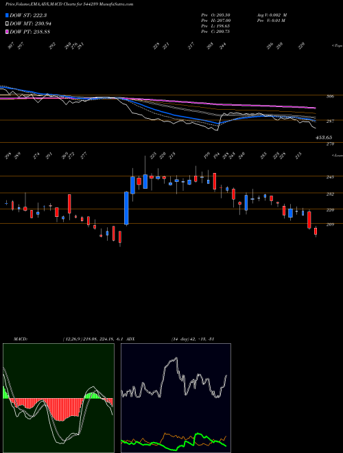 MACD charts various settings share 544239 ECOS (India) Mobility & Hospit BSE Stock exchange 