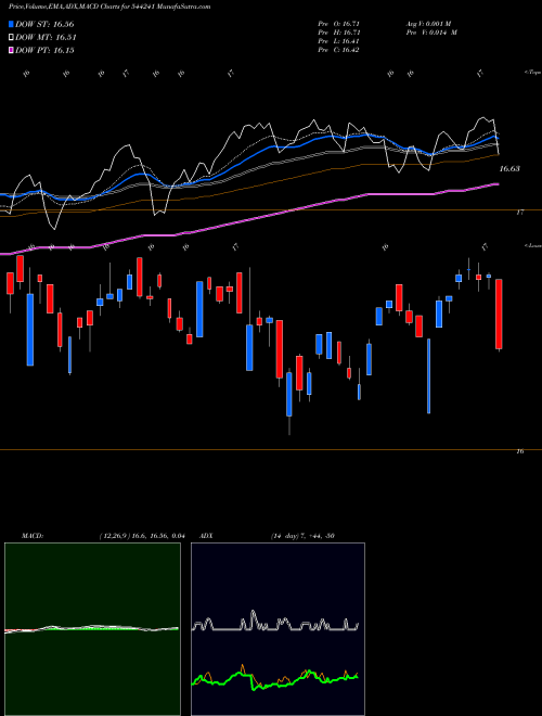 MACD charts various settings share 544241 Mirae Asset Mutual Fund BSE Stock exchange 