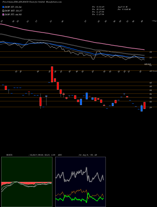 MACD charts various settings share 544242 Travels & Rentals Limited BSE Stock exchange 