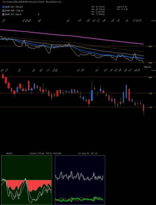 Munafa Gala Precision Engineering Lim (544244) stock tips, volume analysis, indicator analysis [intraday, positional] for today and tomorrow
