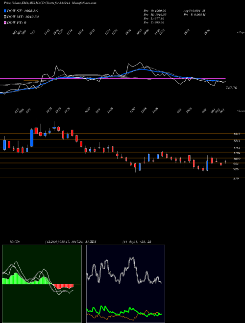 MACD charts various settings share 544244 Gala Precision Engineering Lim BSE Stock exchange 