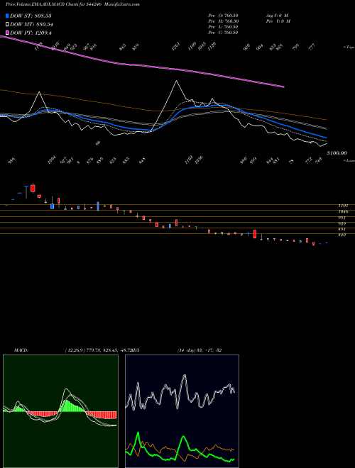 Munafa Revathi Equipment India Limite (544246) stock tips, volume analysis, indicator analysis [intraday, positional] for today and tomorrow