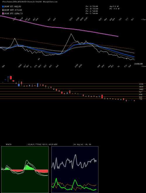 MACD charts various settings share 544246 Revathi Equipment India Limite BSE Stock exchange 