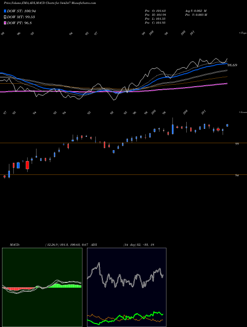 MACD charts various settings share 544247 DSP Mutual Fund BSE Stock exchange 