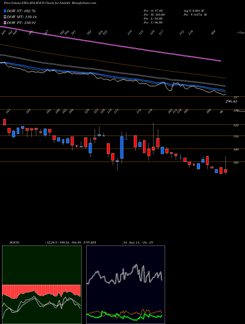 Munafa MACH CONFERENCES AND EVENTS LI (544248) stock tips, volume analysis, indicator analysis [intraday, positional] for today and tomorrow