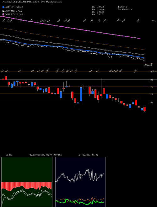 MACD charts various settings share 544248 MACH CONFERENCES AND EVENTS LI BSE Stock exchange 