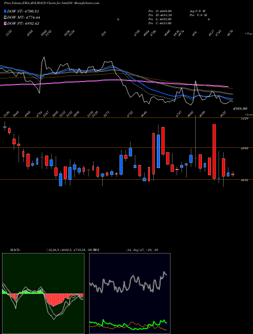 Munafa Sanofi Consumer Healthcare Ind (544250) stock tips, volume analysis, indicator analysis [intraday, positional] for today and tomorrow