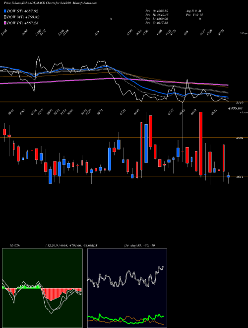 MACD charts various settings share 544250 Sanofi Consumer Healthcare Ind BSE Stock exchange 