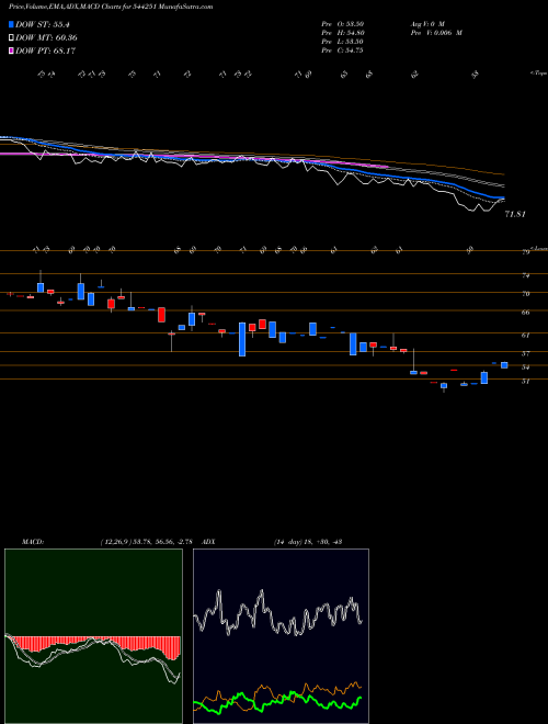 MACD charts various settings share 544251 Share Samadhan Limited BSE Stock exchange 