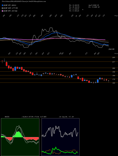 MACD charts various settings share 544253 Kross Limited BSE Stock exchange 