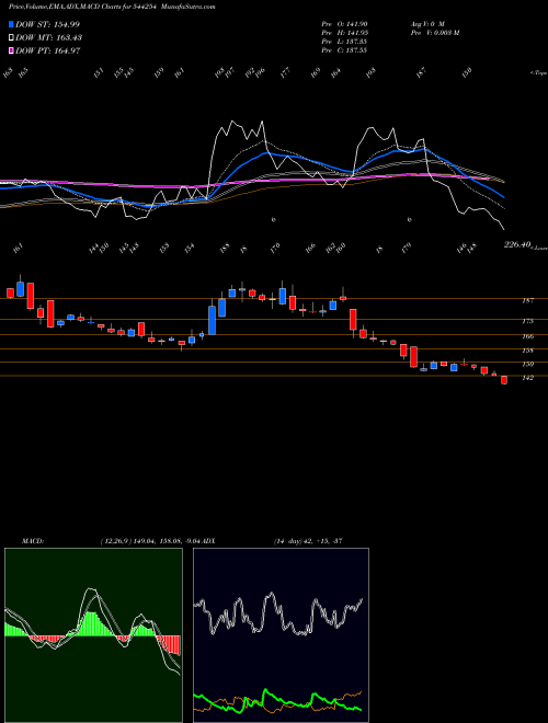Munafa Tolins Tyres Limited (544254) stock tips, volume analysis, indicator analysis [intraday, positional] for today and tomorrow