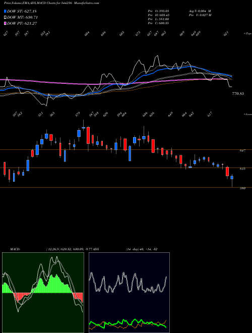 Munafa P N GADGIL JEWELLERS LIMITED (544256) stock tips, volume analysis, indicator analysis [intraday, positional] for today and tomorrow