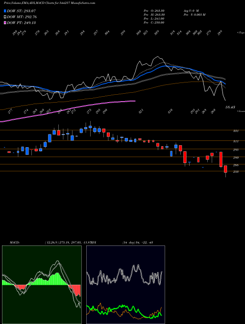 Munafa Sodhani Academy of Fintech Ena (544257) stock tips, volume analysis, indicator analysis [intraday, positional] for today and tomorrow