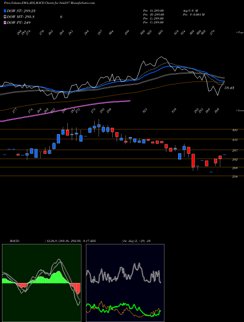 MACD charts various settings share 544257 Sodhani Academy Of Fintech Ena BSE Stock exchange 