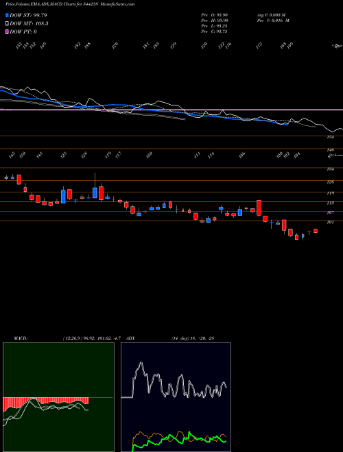 Munafa Western Carriers (India) Limit (544258) stock tips, volume analysis, indicator analysis [intraday, positional] for today and tomorrow