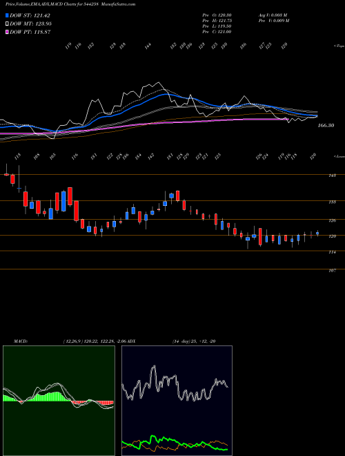MACD charts various settings share 544258 Western Carriers (India) Limit BSE Stock exchange 
