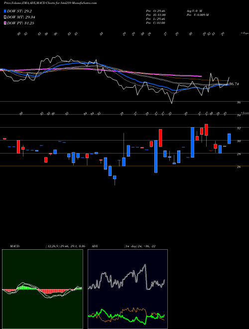 MACD charts various settings share 544259 POPULAR FOUNDATIONS LIMITED BSE Stock exchange 