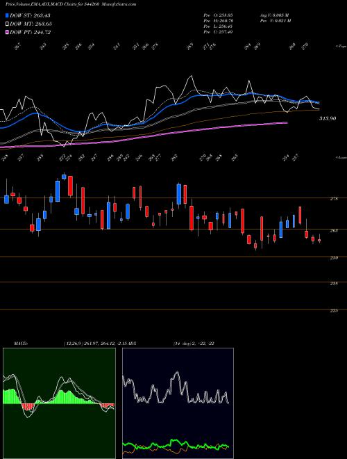 Munafa Northern Arc Capital Ltd. (544260) stock tips, volume analysis, indicator analysis [intraday, positional] for today and tomorrow