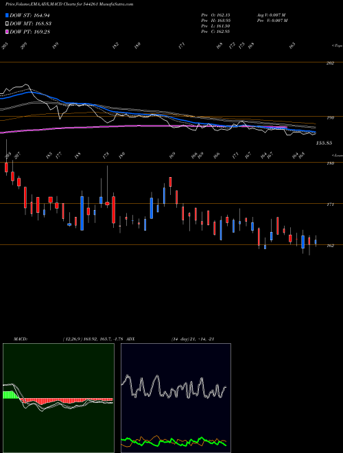 Munafa ARKADE DEVELOPERS LIMITED (544261) stock tips, volume analysis, indicator analysis [intraday, positional] for today and tomorrow