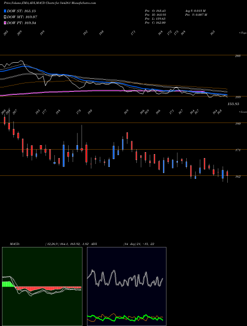 MACD charts various settings share 544261 ARKADE DEVELOPERS LIMITED BSE Stock exchange 