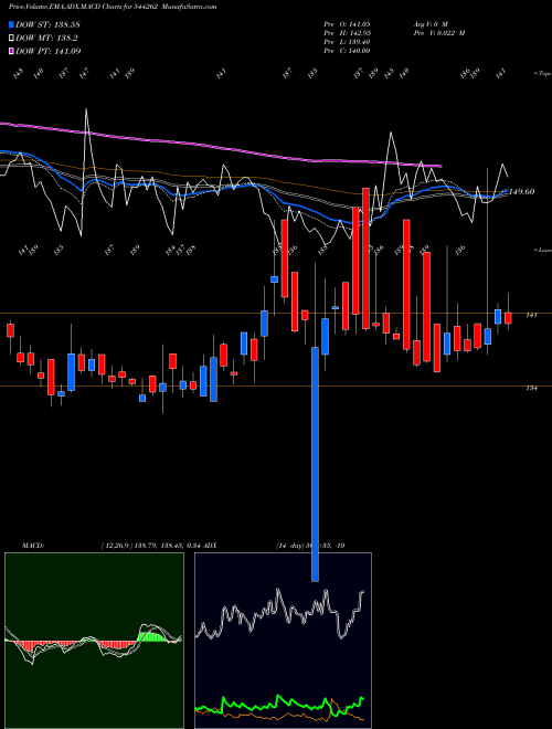 MACD charts various settings share 544262 Manba Finance Limited BSE Stock exchange 
