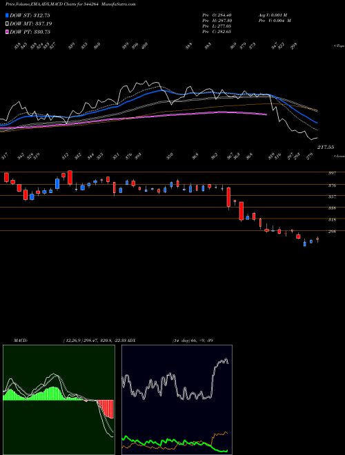 MACD charts various settings share 544264 Diffusion Engineers Limited BSE Stock exchange 
