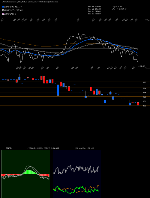 MACD charts various settings share 544265 Nexxus Petro Industries Limite BSE Stock exchange 