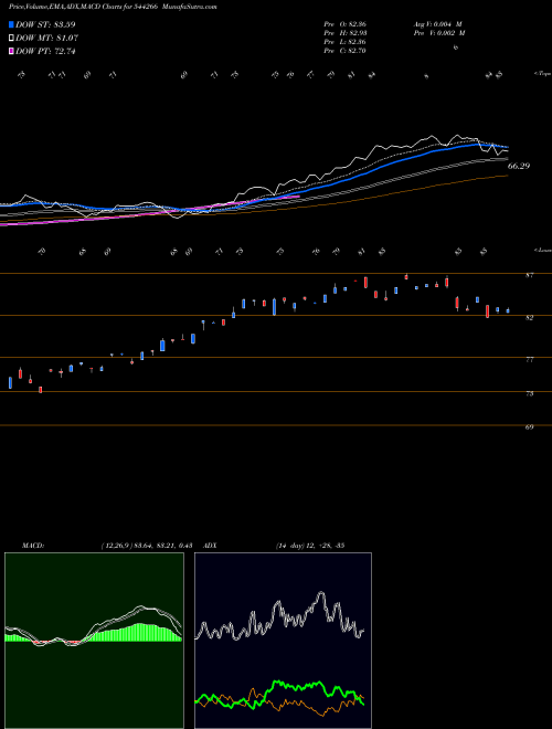 MACD charts various settings share 544266 Mirae Asset Mutual Fund BSE Stock exchange 