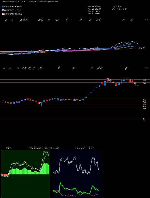 Munafa SUBAM PAPERS LIMITED (544267) stock tips, volume analysis, indicator analysis [intraday, positional] for today and tomorrow