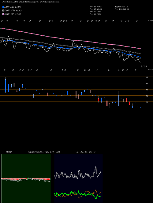 Munafa NEOPOLITAN PIZZA AND FOODS LIM (544269) stock tips, volume analysis, indicator analysis [intraday, positional] for today and tomorrow