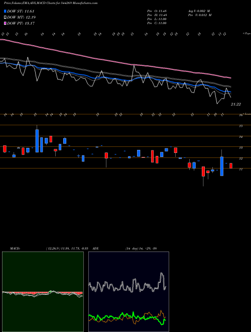 MACD charts various settings share 544269 NEOPOLITAN PIZZA AND FOODS LIM BSE Stock exchange 