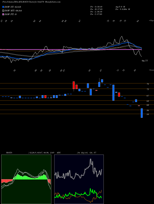 MACD charts various settings share 544270 Khyati Global Ventures Limited BSE Stock exchange 