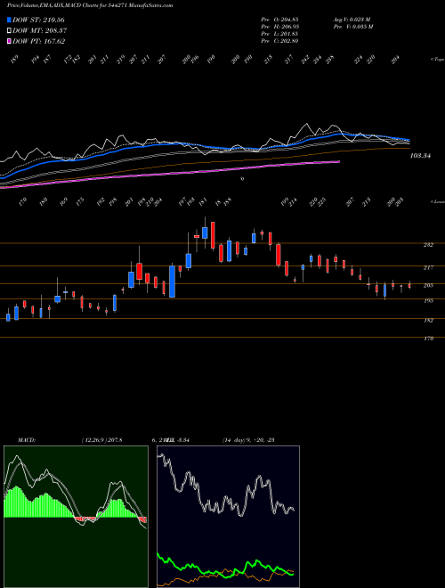 Munafa Garuda Construction and Engine (544271) stock tips, volume analysis, indicator analysis [intraday, positional] for today and tomorrow