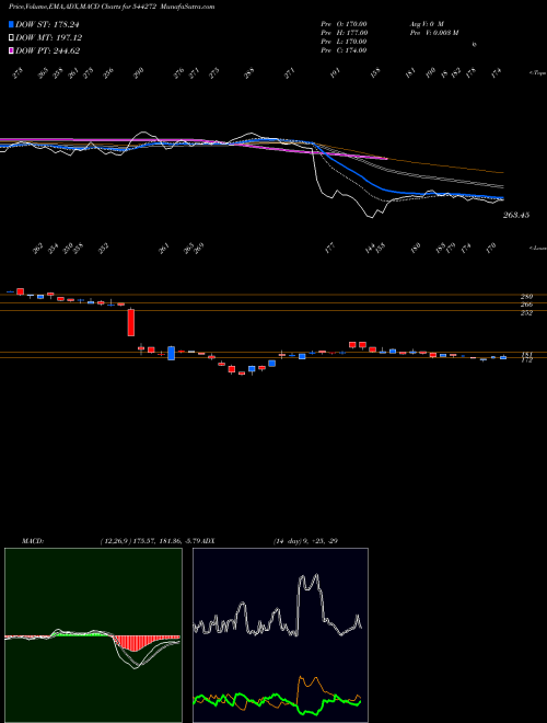 MACD charts various settings share 544272 SHIV TEXCHEM LIMITED BSE Stock exchange 