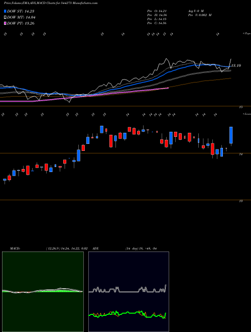 MACD charts various settings share 544275 ICICI Prudential Mutual Fund BSE Stock exchange 