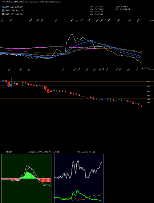 Munafa Deepak Builders and Engineers (544276) stock tips, volume analysis, indicator analysis [intraday, positional] for today and tomorrow